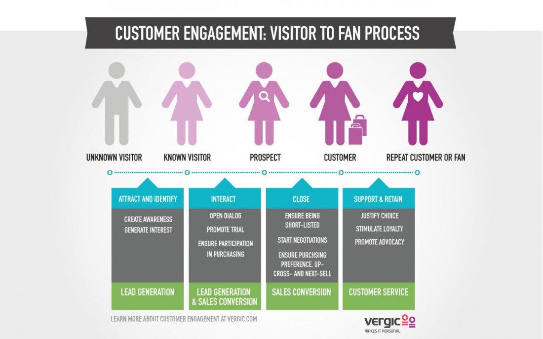 Customer engagement visitor to fan process