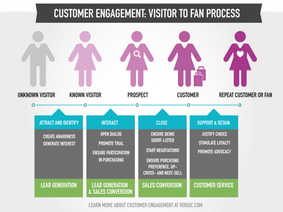 Customer engagement, visitor to fan process Vergic Engage